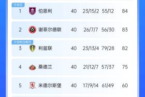 乐意电竞APP下载-焦灼！英冠积分榜：伯恩利27轮不败登顶&amp;仅丢12球 谢菲联利兹丢分
