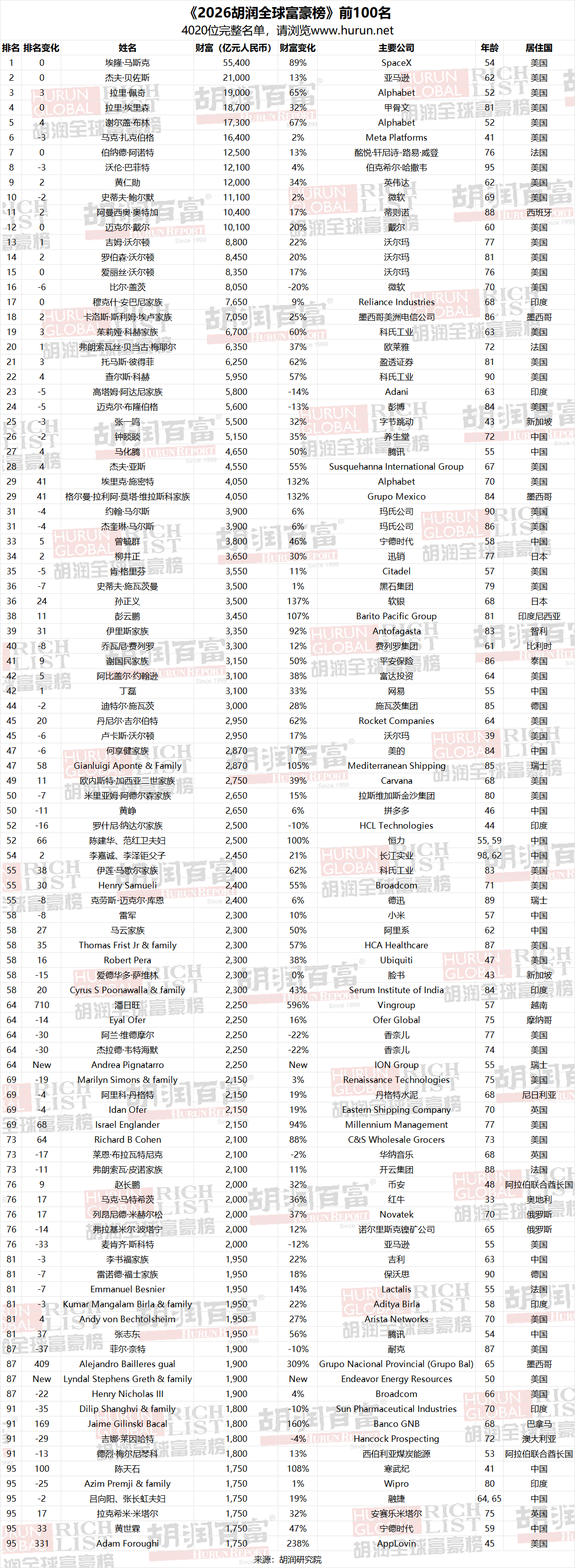 乐鱼体育在线网址-2026胡润全球富豪榜发布，马斯克5.5万亿元一骑绝尘